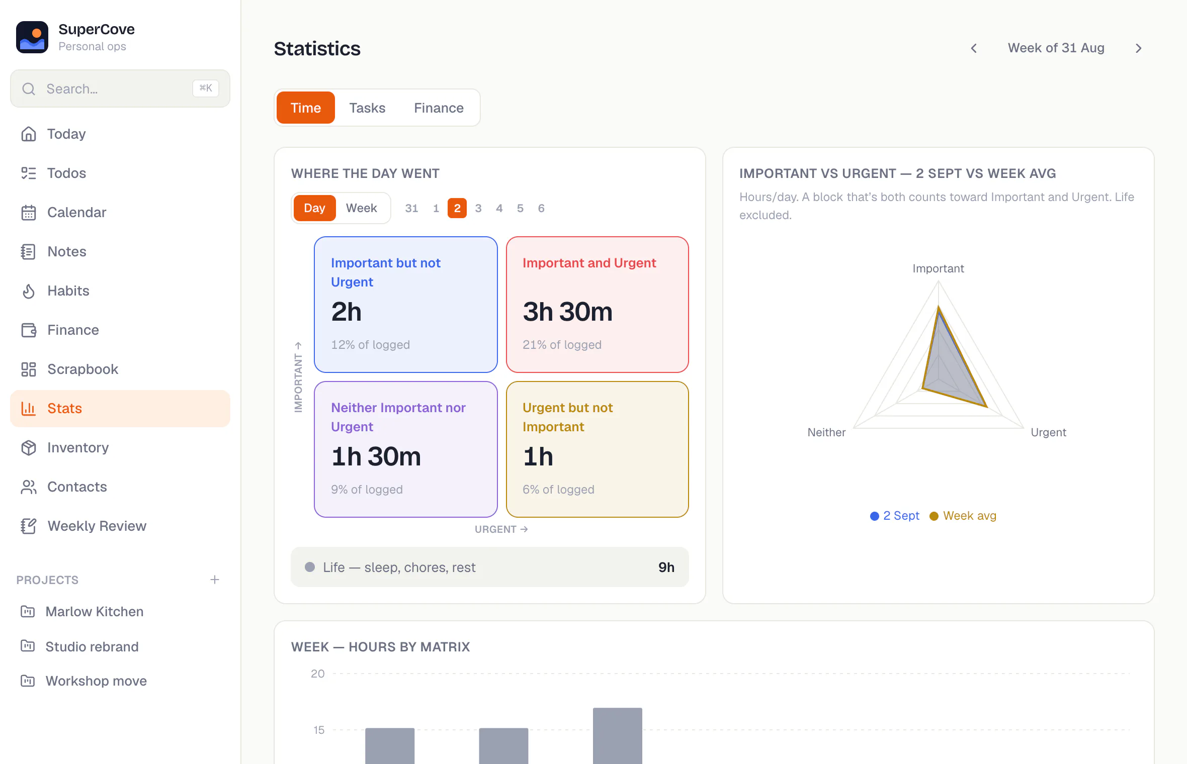 Statistics: hours split across important and urgent quadrants with radar chart metrics.